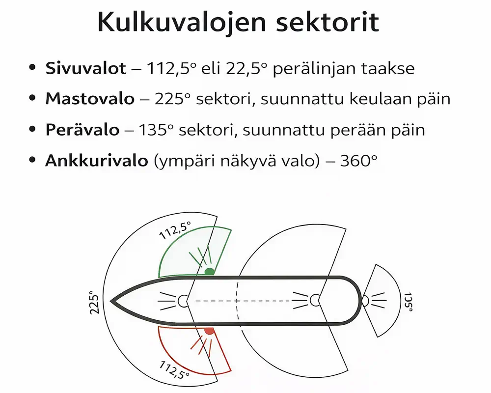 Kulkuvalojen sektorit