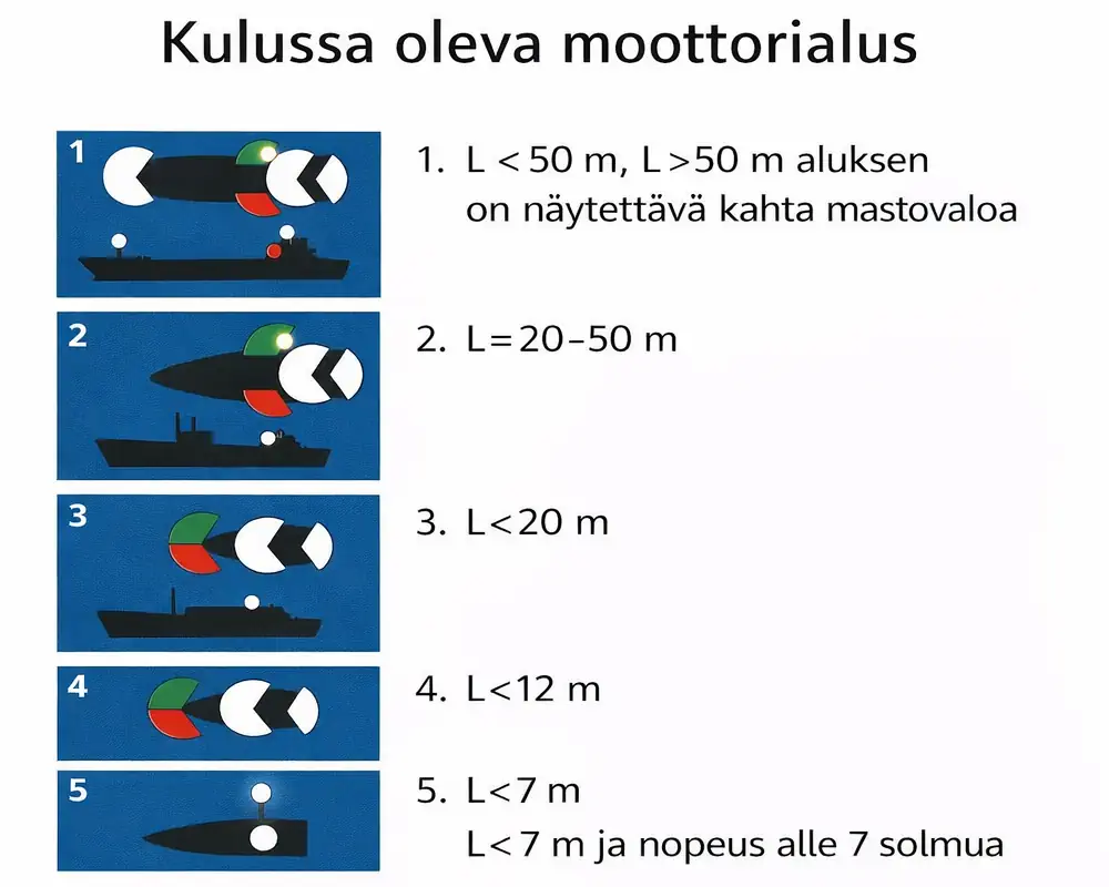 Kulussa oleva moottorialus